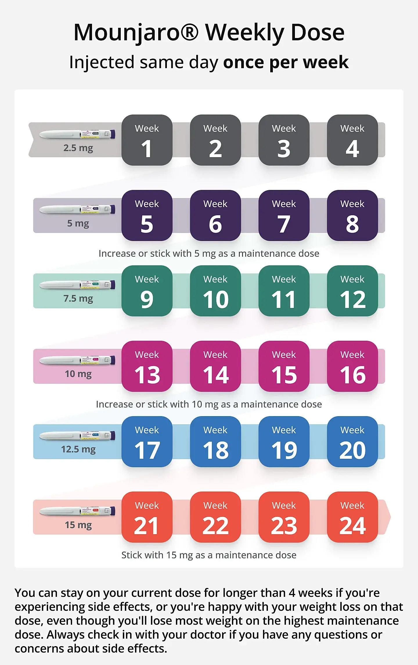 Mounjaro weekly dosing schedule: 2.5mg weeks 1-4, 5mg weeks 5-8, 7.5mg weeks 9-12, 10mg weeks 13-16, 12.5mg weeks 17-20, 15mg weeks 21-24